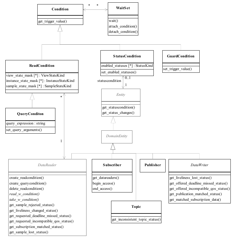 InfrastructureModule_Waitset_UML.png