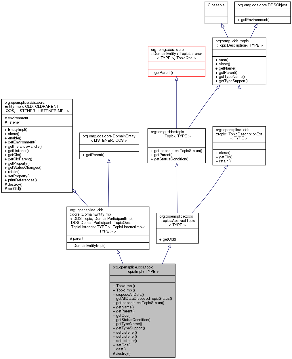 Inheritance graph