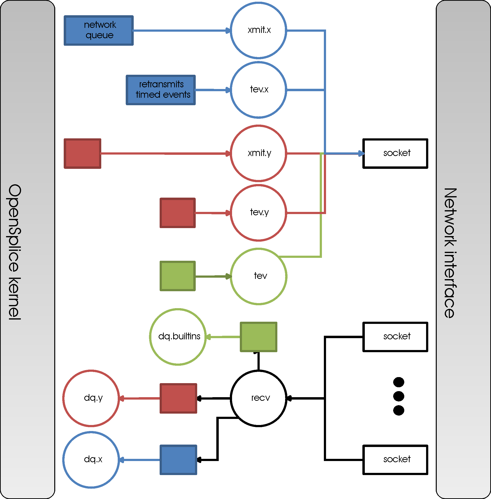 Data flow using two channels