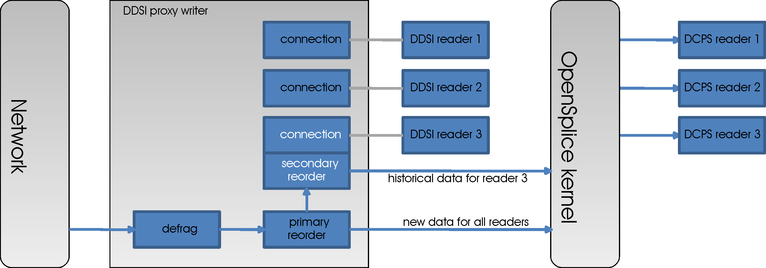 Proxy writer with multiple data readers