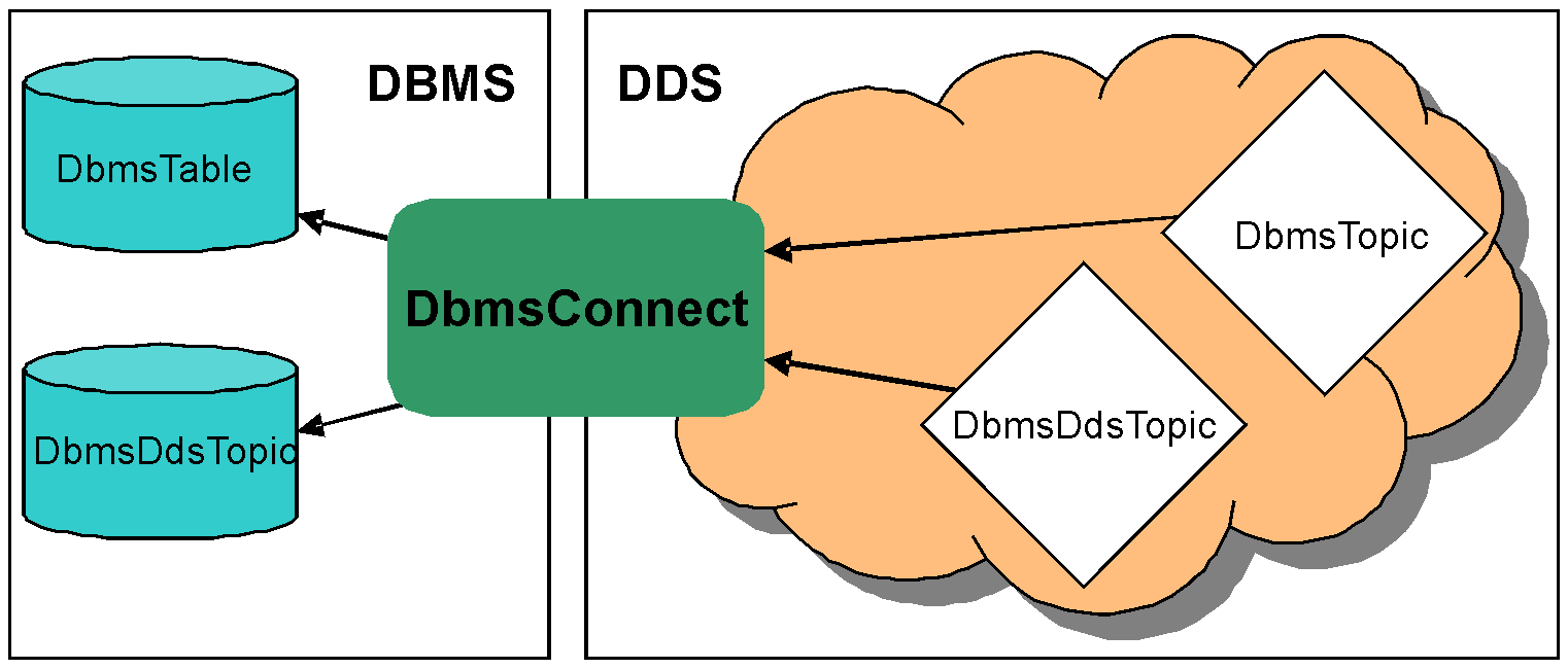 The DDS to DBMS scenario