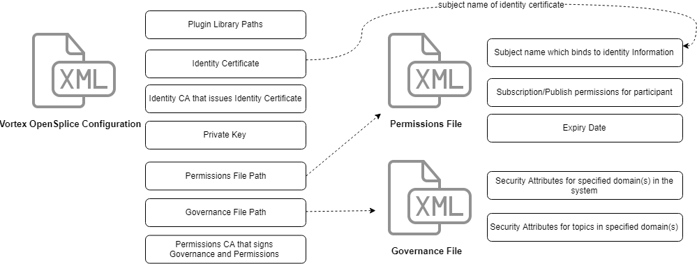 _images/dds_security_configuration_overview.png