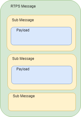 _images/rtps_message_structure.png