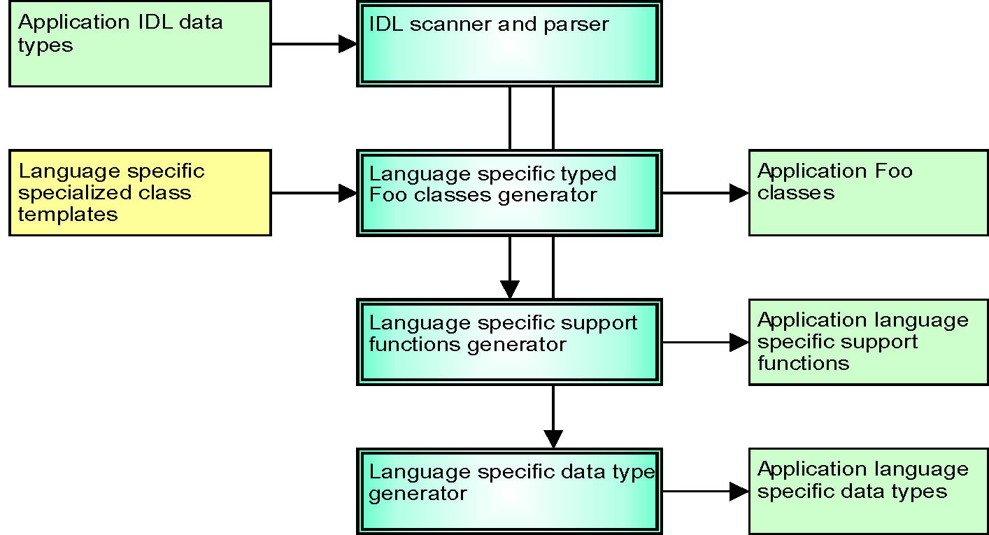 OpenSplice IDL Pre-processor High Level Processes