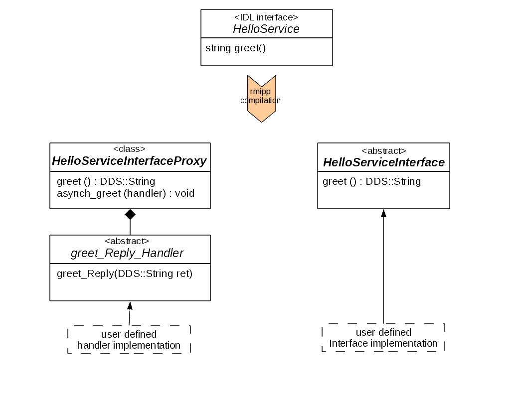 IDL Interface Mapping