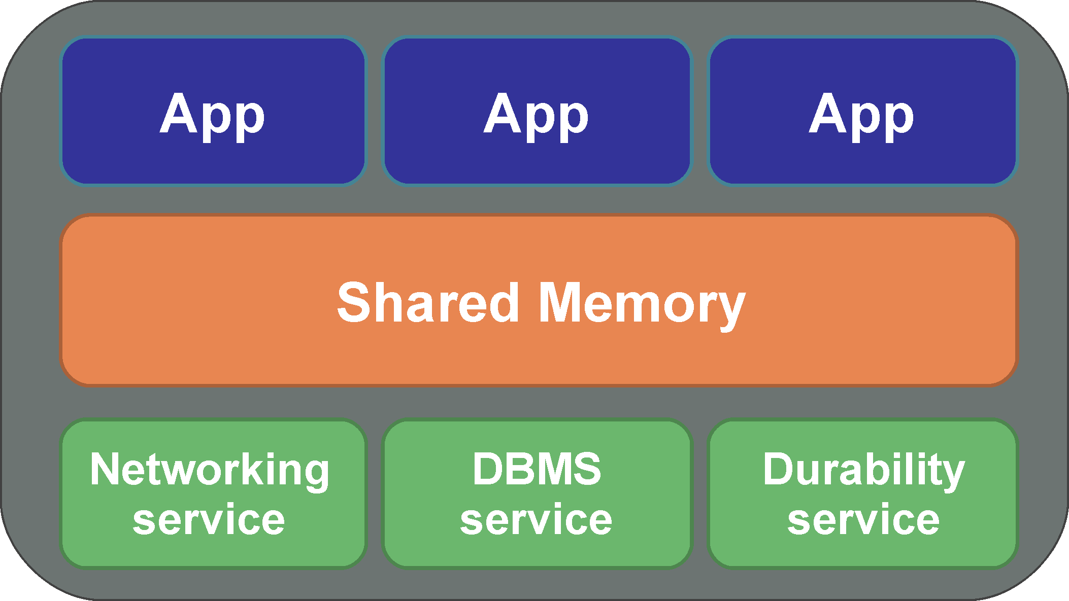 Federated Application Cluster