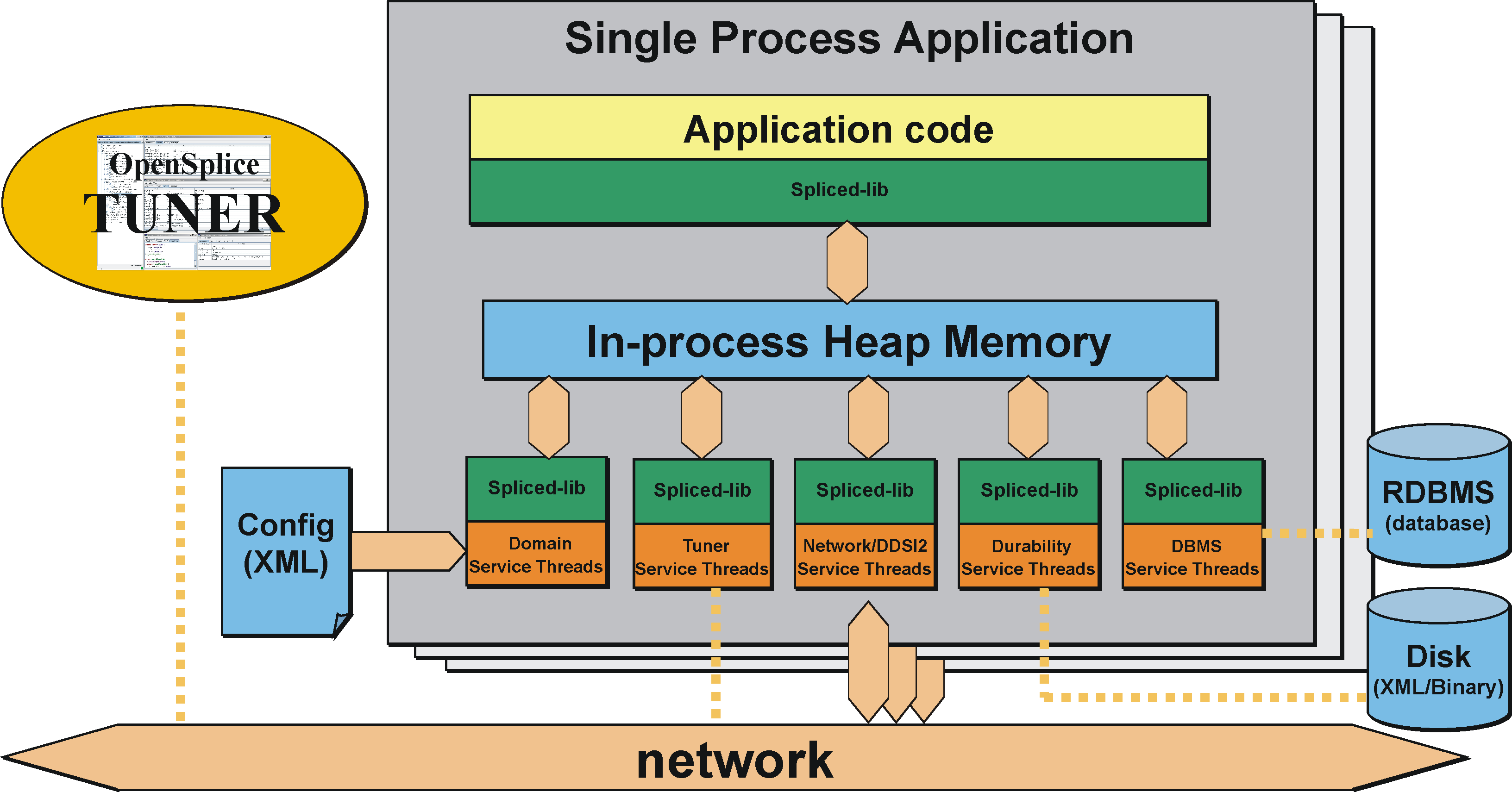 The OpenSplice Single Process Architecture