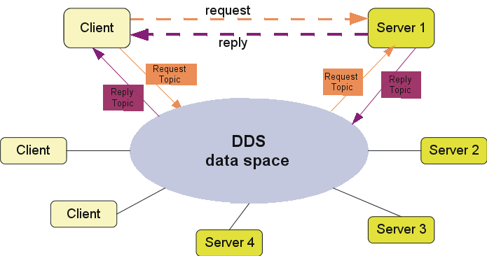 RMI Communication Scheme