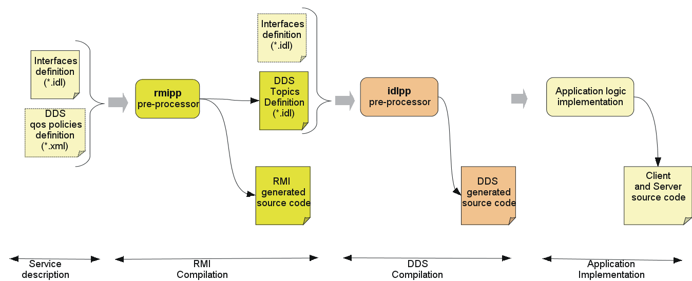 Steps Building Applications with RMI
