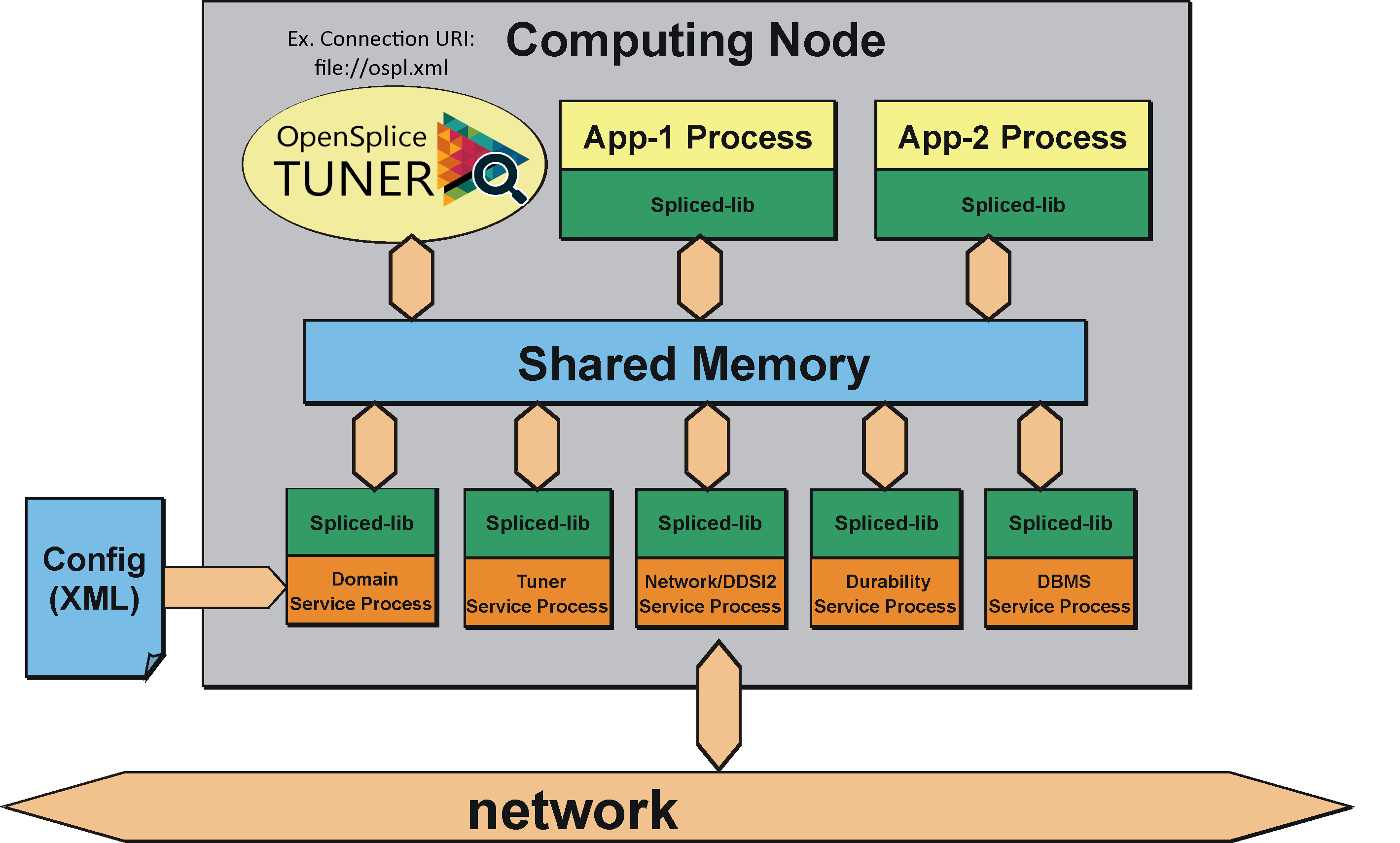 OpenSplice Tuner Local Connection