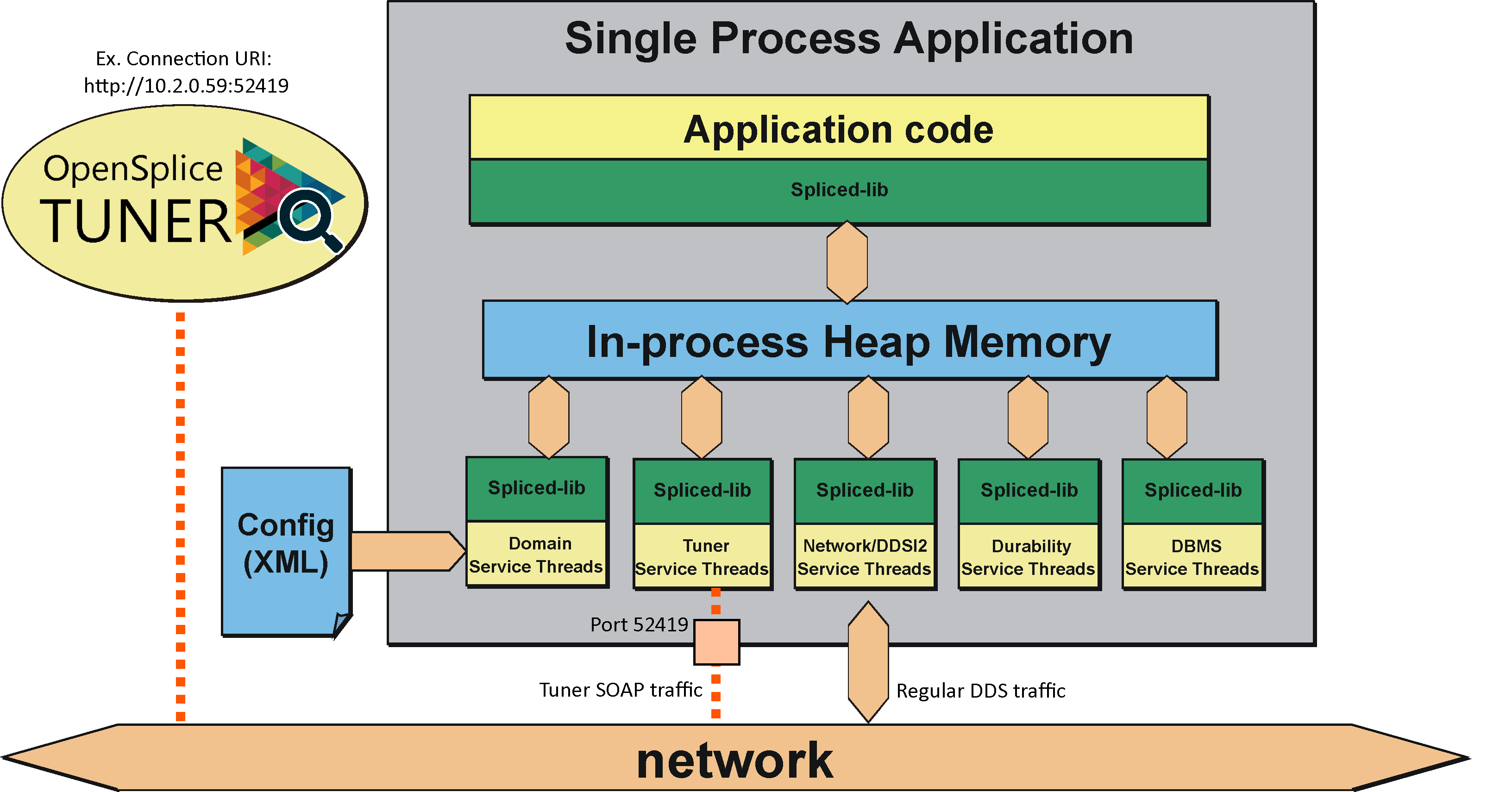 OpenSplice Tuner Remote Connection