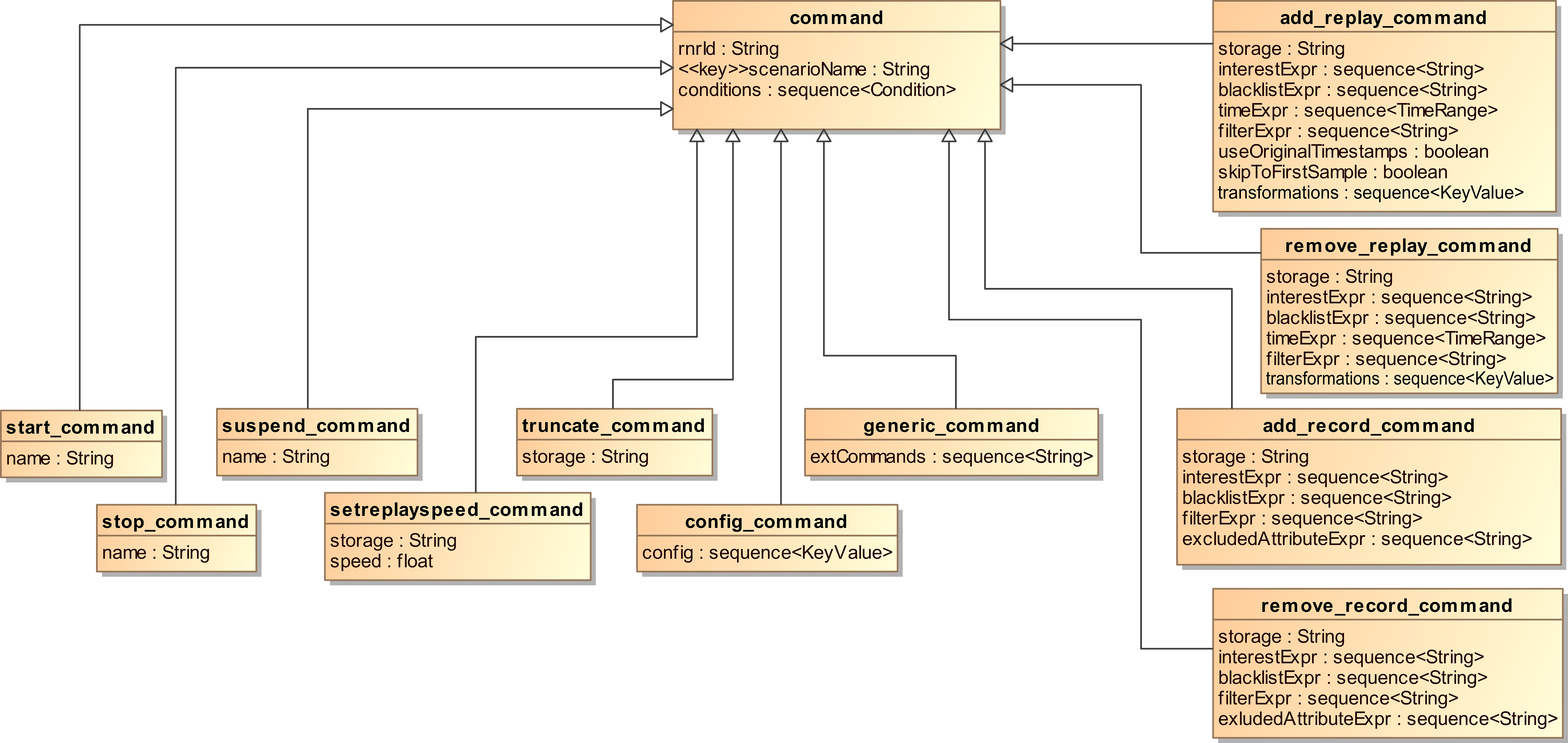 Command Topic