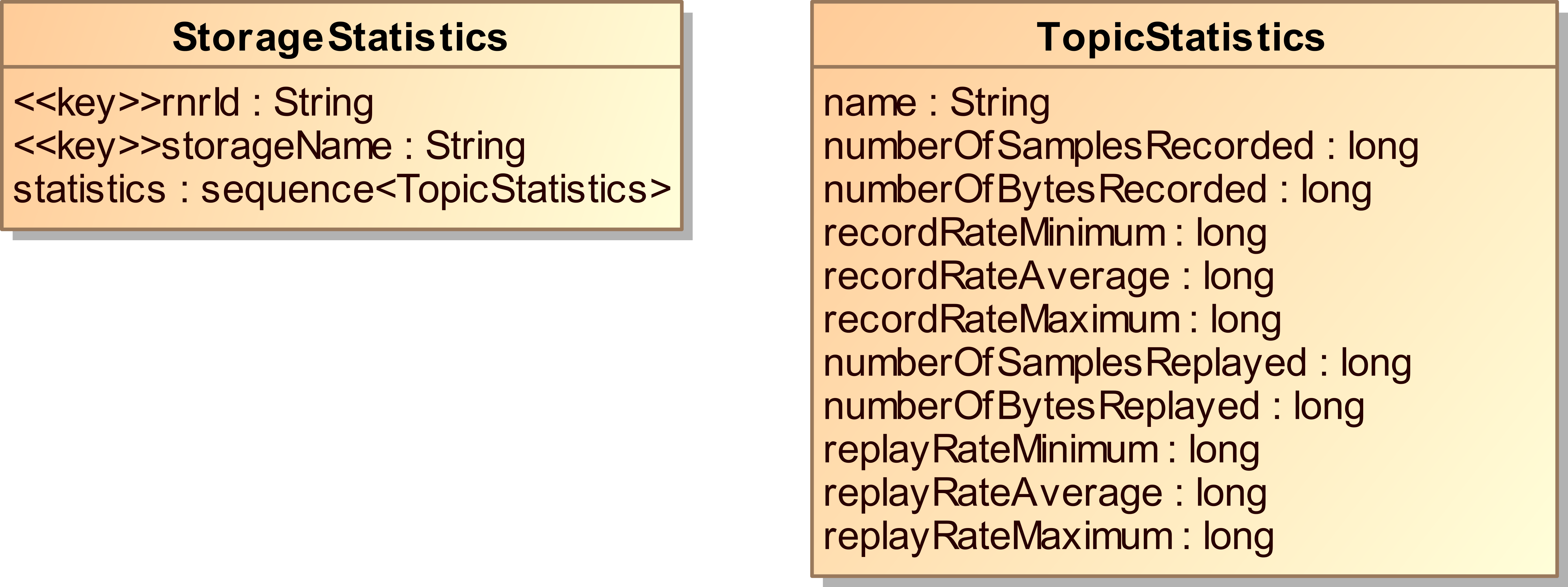 Storage Statistics Topic