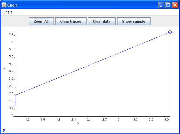 Chart of Sample data